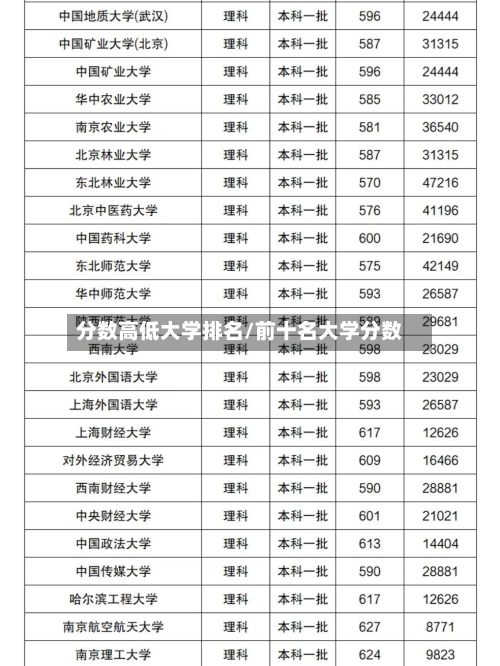 分数高低大学排名/前十名大学分数
