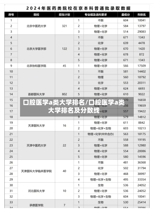 口腔医学a类大学排名/口腔医学a类大学排名及分数线-第2张图片