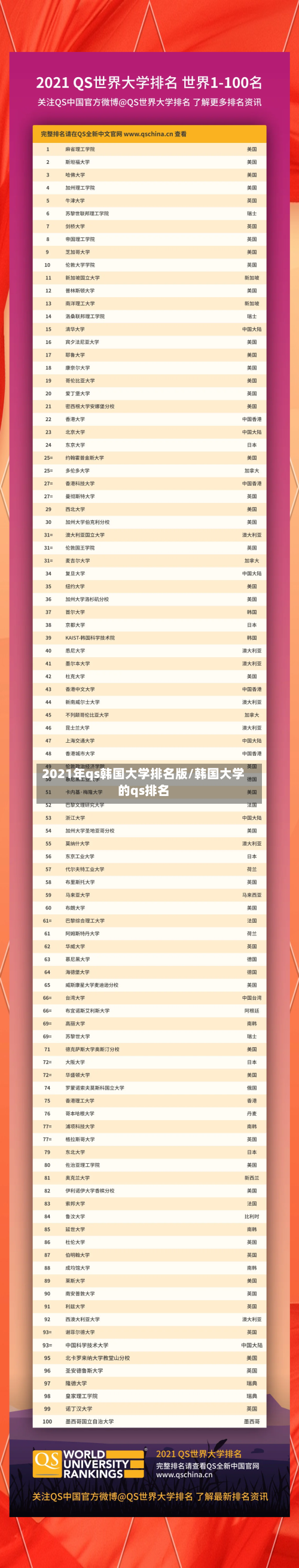 2021年qs韩国大学排名版/韩国大学的qs排名