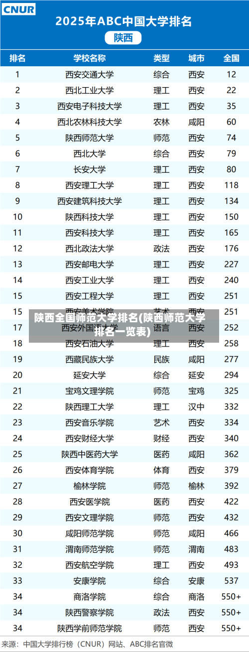 陕西全国师范大学排名(陕西师范大学排名一览表)