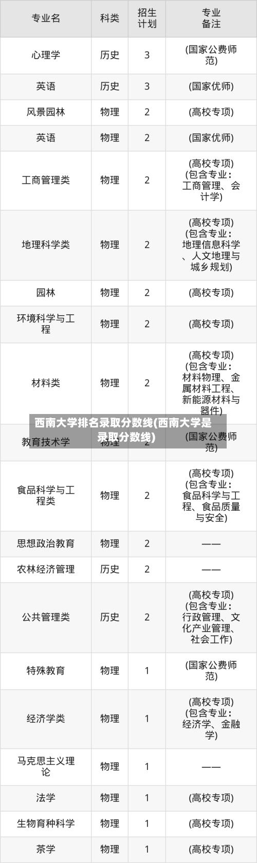 西南大学排名录取分数线(西南大学是录取分数线)
