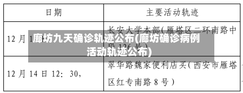 廊坊九天确诊轨迹公布(廊坊确诊病例活动轨迹公布)-第3张图片