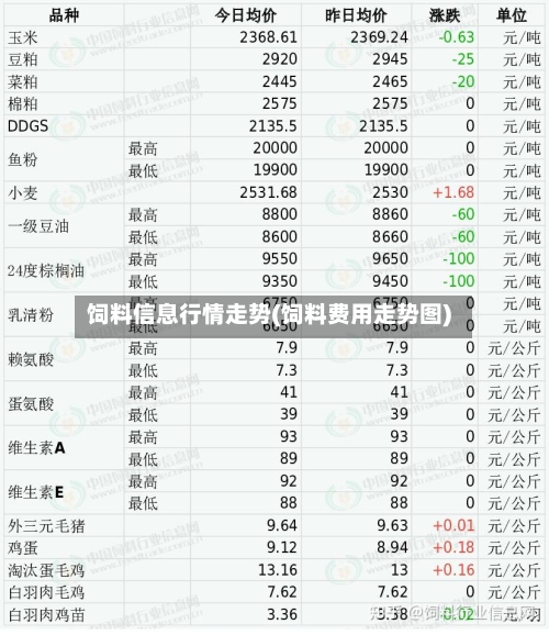 饲料信息行情走势(饲料费用走势图)